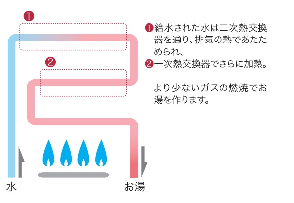 エコジョーズの排熱回収の流れ