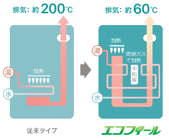 従来タイプは約200℃で排気。エコフィールは排気の熱を再利用し、約60℃で排気するしくみ。