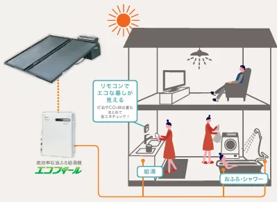 エコフィールからキッチン・おふろ・シャワーにお湯を供給する住宅の図