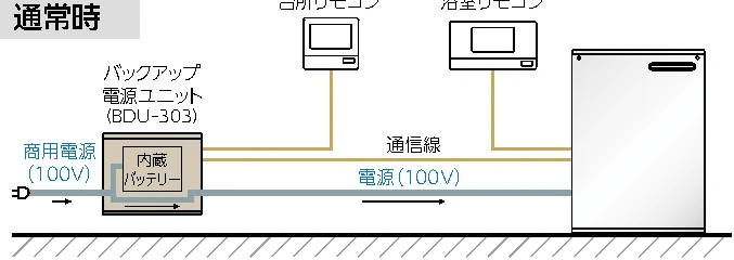 商用電源から給湯器へ給電し内蔵バッテリーを充電する通常時の設置図