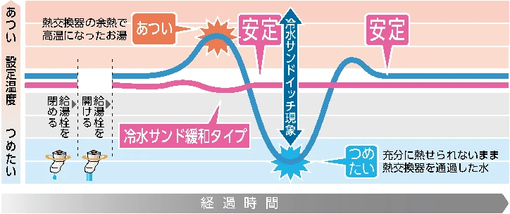 再出湯時の高温・低温の変化と、冷水サンド緩和タイプの比較図