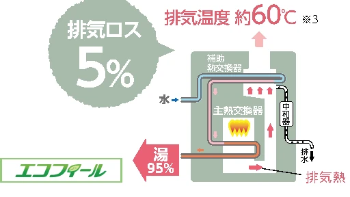 補助熱交換器で排気熱を回収するエコフィール。熱効率95%、排気温度約60℃
