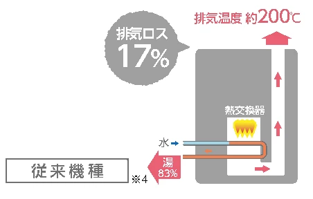 従来機種の熱効率83%、排気温度約200℃、排気ロス17%のしくみ