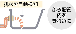 配管クリーン（自動）