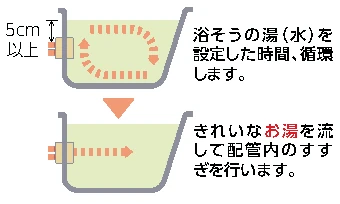 配管洗浄