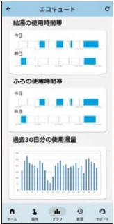 お湯の利用状況をグラフで確認するアプリ画面