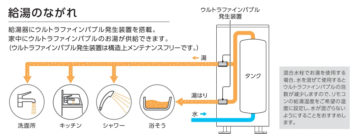 本体の発生装置から浴槽・シャワー・台所・洗面所へお湯を供給する流れ
