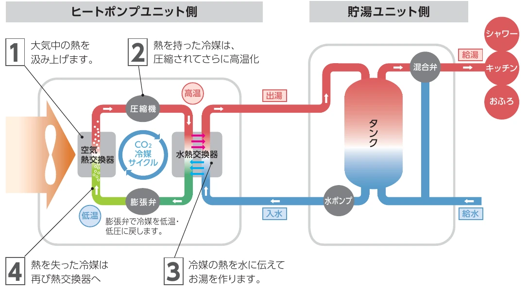 ヒートポンプの冷媒サイクルと貯湯タンクの仕組み