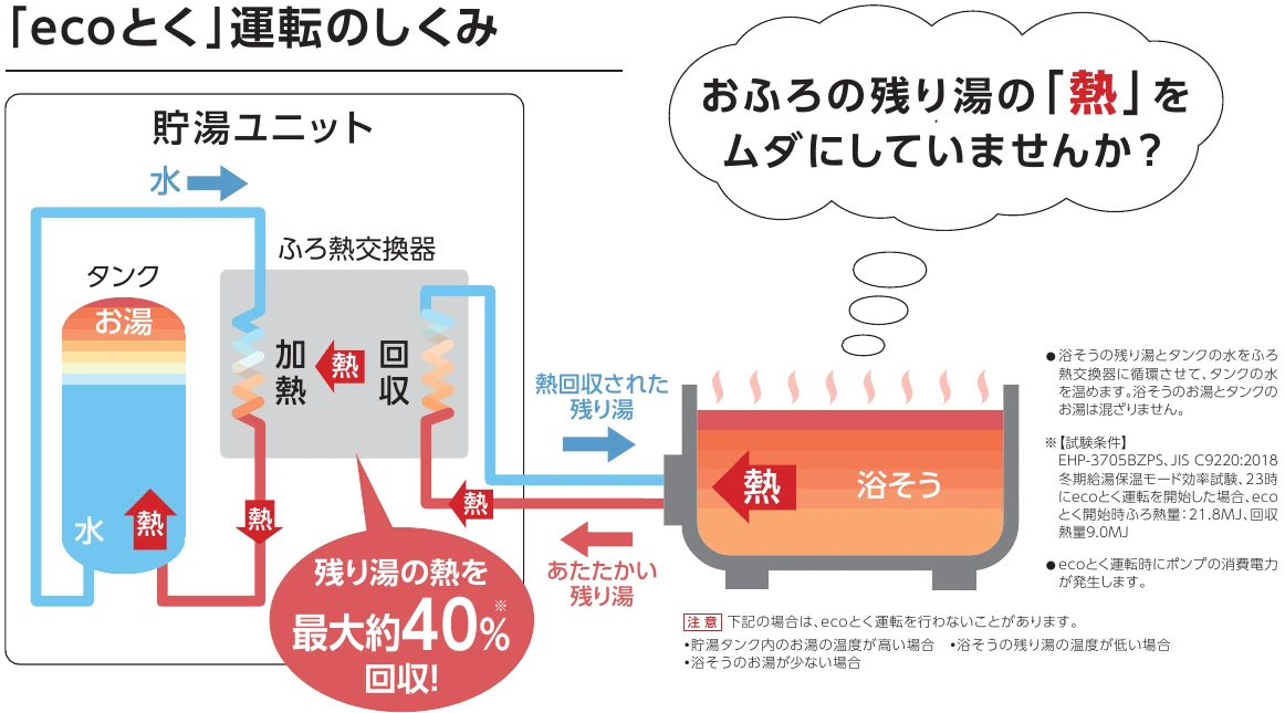 ふろ熱交換器を通して残り湯の熱を貯湯タンクへ回収する仕組み