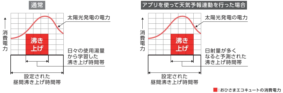 日々の使用量による沸き上げと天気予報連動による時間調整の比較