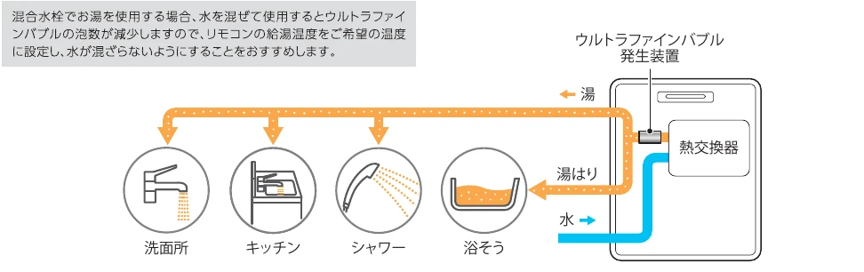ウルトラファインバブル発生装置から各給湯先へお湯を届ける流れ