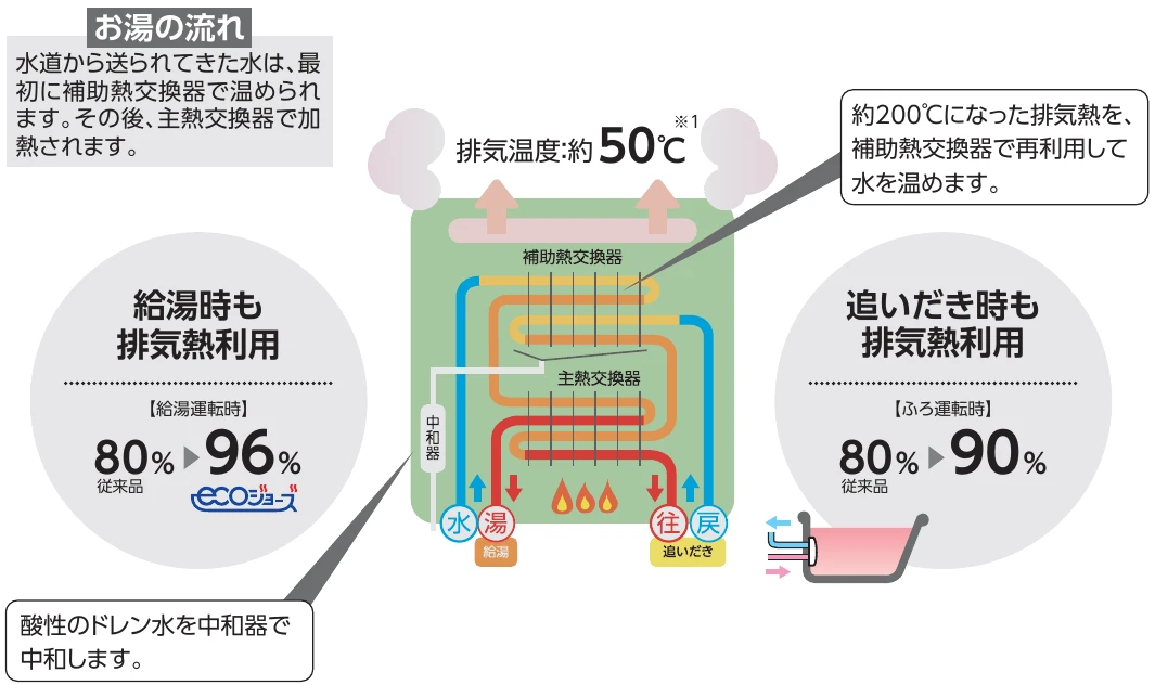 給湯と追いだきの双方に排熱を利用するダブルエコジョーズのしくみ
