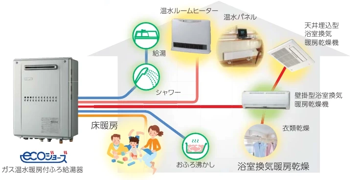 GFKD-Sと床暖房・温水ルームヒーター・浴室暖房乾燥機の利用イメージ