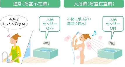 浴室が不在なら台所用、入浴時は浴室用へ自動で給湯量を切り替えるイメージ