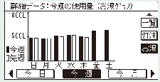 灯油とお湯の1週間使用量のグラフ表示例