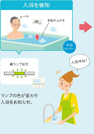 入浴を検知