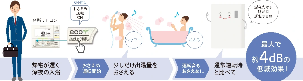 台所リモコンでおさえめ運転を開始し、出湯量と運転音を抑える流れ