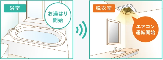 湯はり開始に合わせて脱衣室のエアコンが運転するイメージ