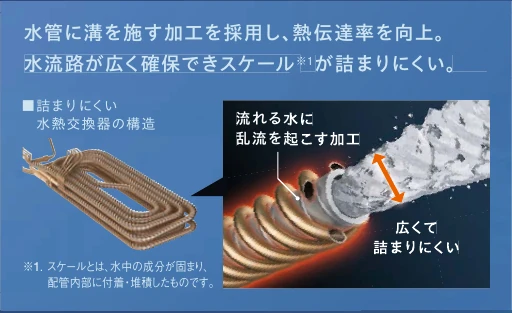 水の通り道を広く確保した水熱交換器の構造