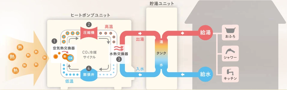 空気の熱を冷媒で運び、水熱交換器でお湯をつくる仕組み