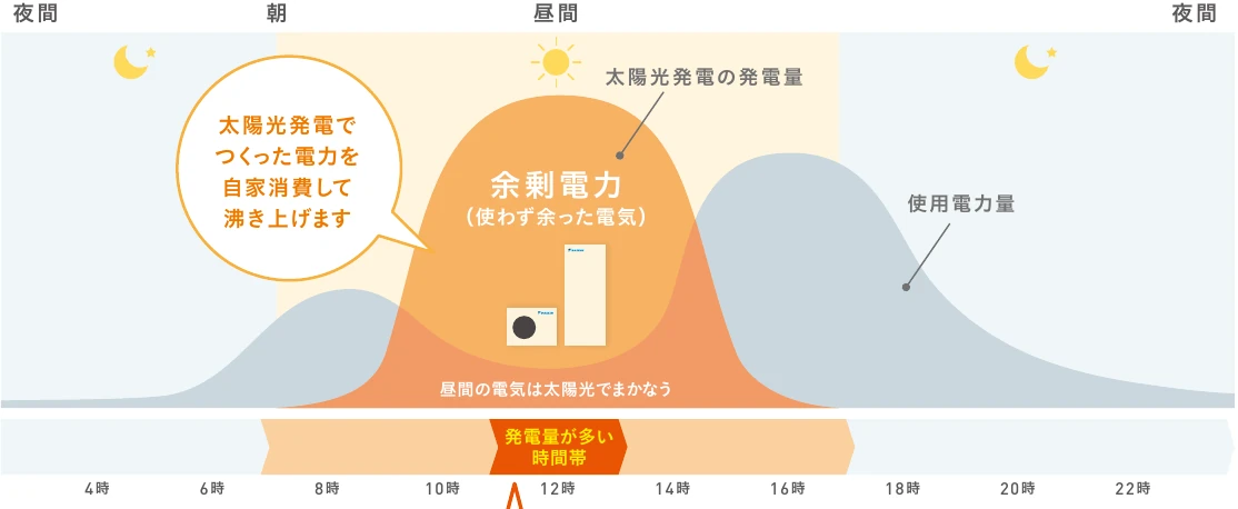 昼間の太陽光発電と余剰電力を使った沸き上げのイメージ