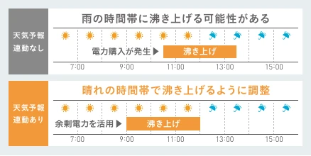 晴れの時間帯に合わせて沸き上げを調整する例