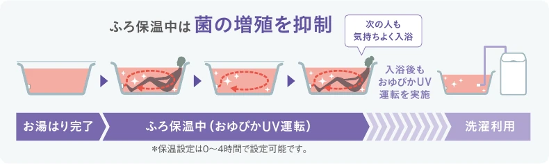 湯はり完了から保温中・入浴後・洗濯利用までのUV運転イメージ