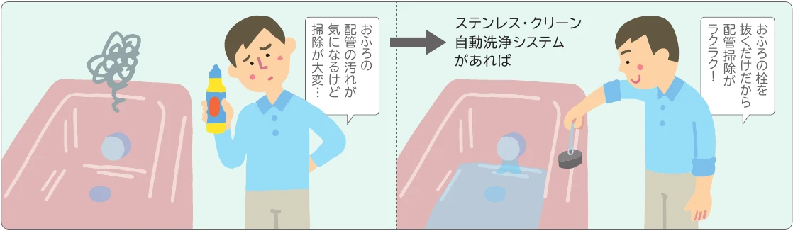 浴槽排水時に配管を自動洗浄するイメージ