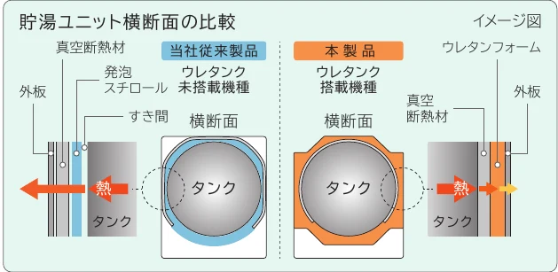 ウレタンフォームと真空断熱材の構造イメージ