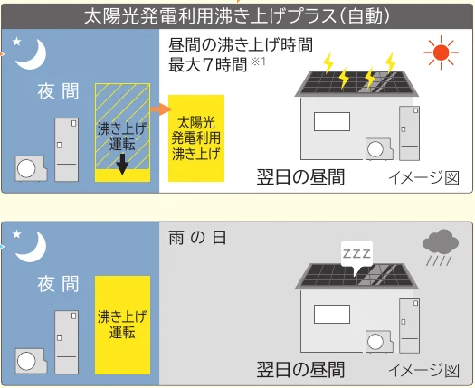 晴れと雨の予報に応じて沸き上げを変えるイメージ