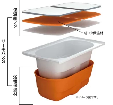 保温組フタと浴槽保温材による二重の保温構造