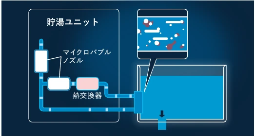 マイクロバブルを配管と熱交換器に循環させるイメージ