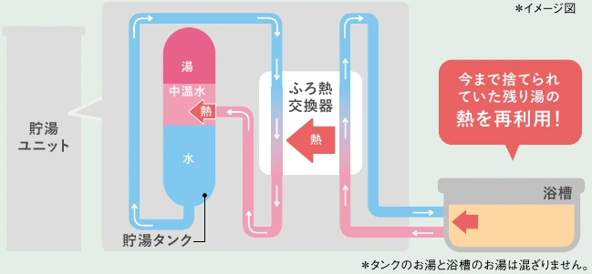 浴槽の残り湯の熱を熱交換器でタンクへ戻す仕組み