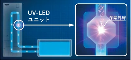 ふろ配管を循環するお湯にUV-LEDが深紫外線を照射するイメージ