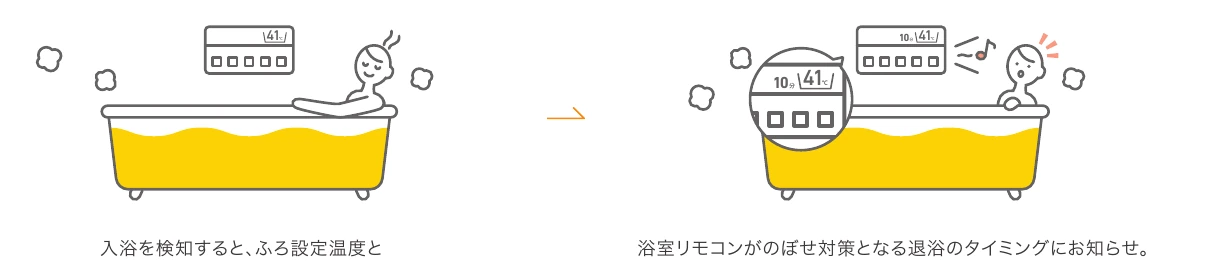 入浴の検知から、温度に応じた湯上がりのお知らせまで