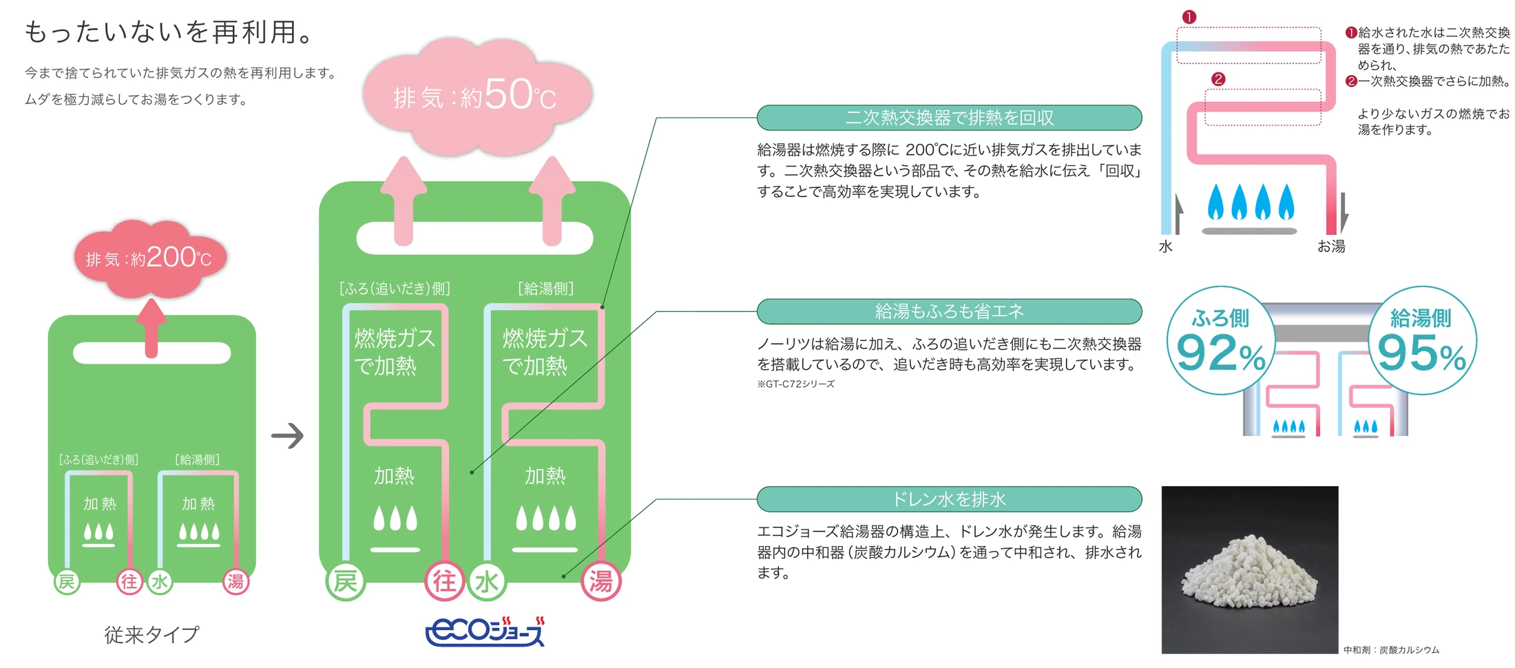 見開きで示された従来タイプとエコジョーズの熱交換の違い。給湯・ふろの両方で排熱を回収