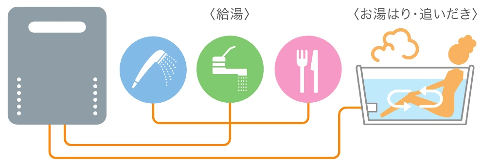 給湯・シャワーと、お湯はり・追いだきに対応するふろ給湯器