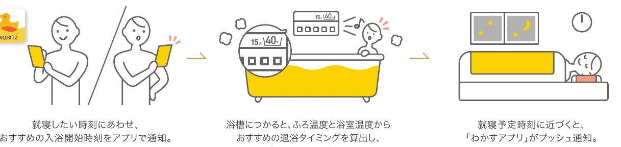 入浴開始の通知、退浴のお知らせ、就寝予定時刻の通知という流れ