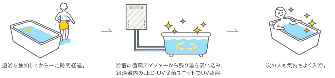 退浴の検知後、浴槽のお湯を給湯器内のUV除菌ユニットに循環させる流れ