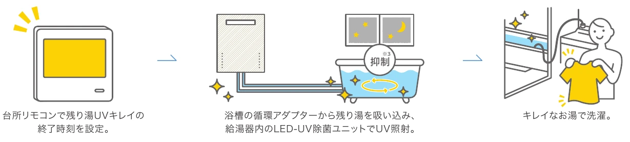 終了時刻を設定し、翌日の洗濯まで浴槽のお湯を循環してUVを照射