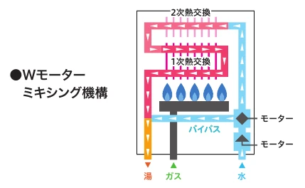 Wモーターミキシング機構で湯と水を混ぜるBRIGHTSの構造