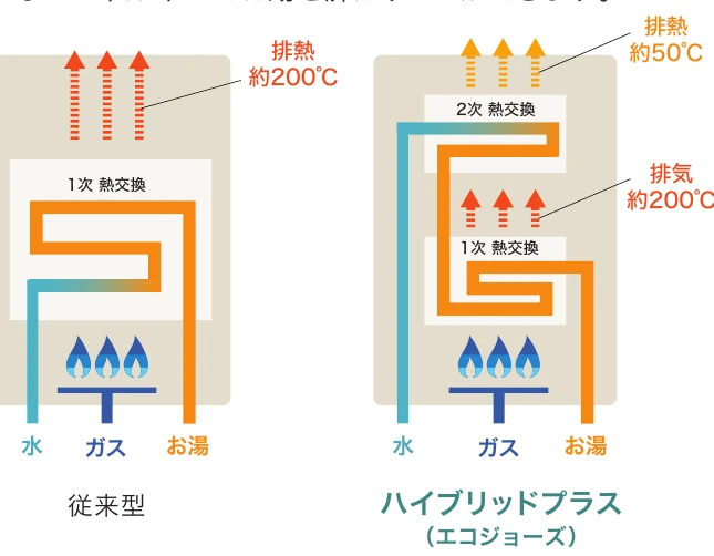 従来型と二次熱交換器を備えたエコジョーズの排気熱回収の比較