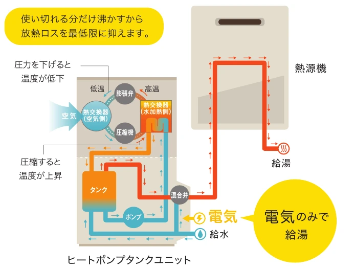 ヒートポンプの電気運転で少量のお湯を供給するしくみ