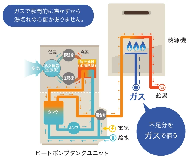 ガス熱源機が不足分のお湯を補うしくみ