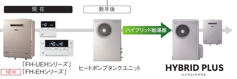 対応ガス給湯器へ後からヒートポンプタンクユニットを追加するイメージ