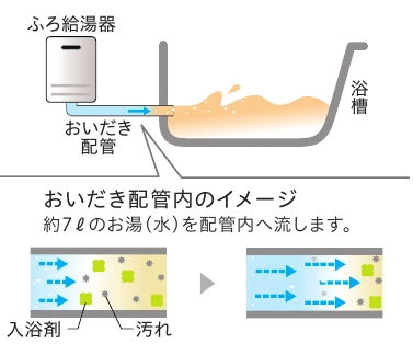 おいだき配管へ約7Lのお湯または水を流す配管クリーン機能