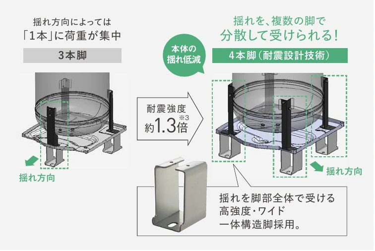 3本脚と4本脚で揺れの荷重を受け止める仕組みの違い