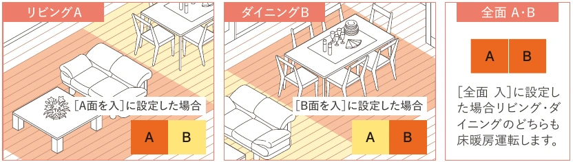 リビングAとダイニングBを別々または同時に暖めるエリア設定