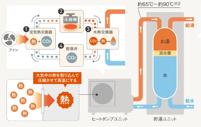 空気の熱をCO₂冷媒で集め、水を加熱してタンクにためる仕組み