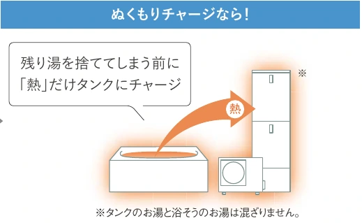 残り湯の熱だけをタンクに回収するぬくもりチャージ